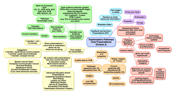 Pathways MindMap club presentations Division A District 59 Toastmasters